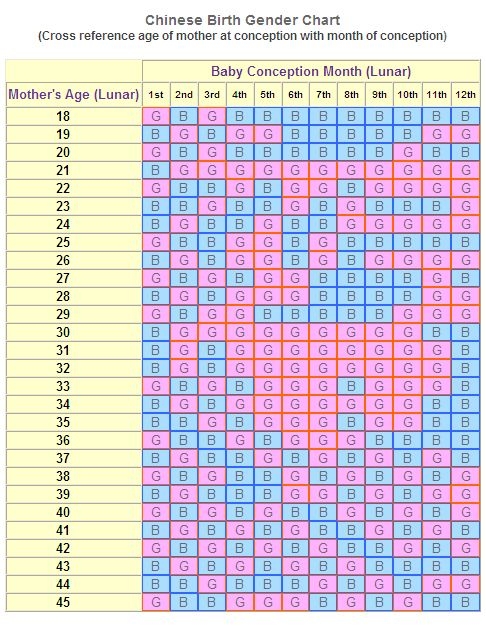 Free Chinese Birth Gender Chart Use The Chinese Birth Gender Chart