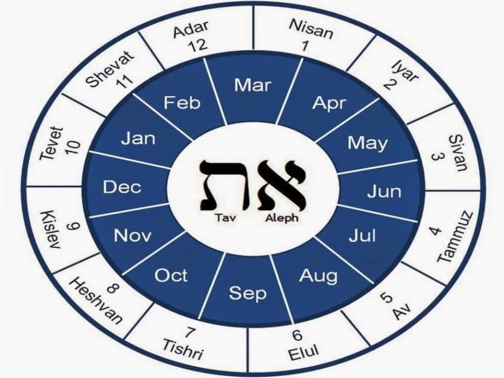 Navigating The Year A Comprehensive Guide To The Jewish Calendar For 