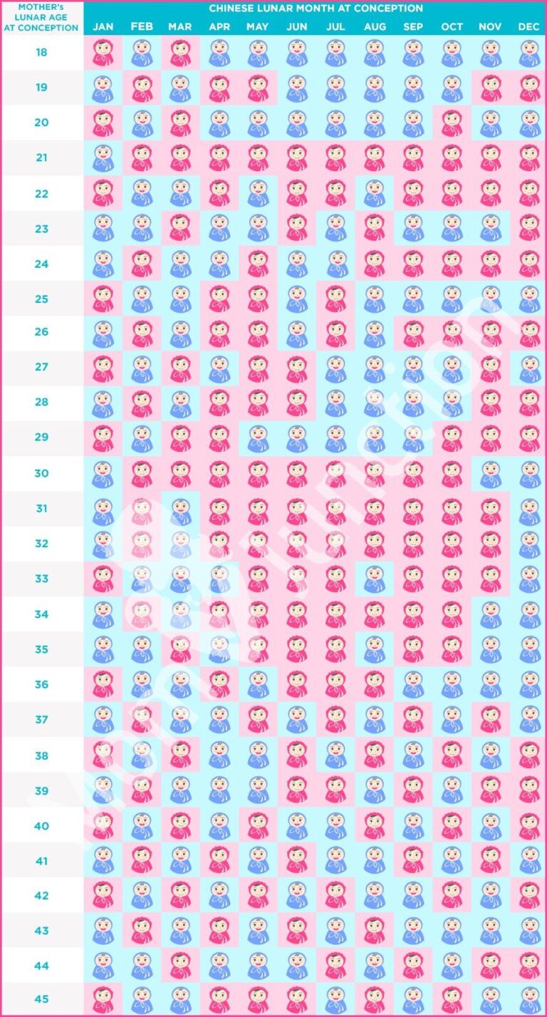 The Chinese Calendar And Gender Prediction A Comprehensive Look At 