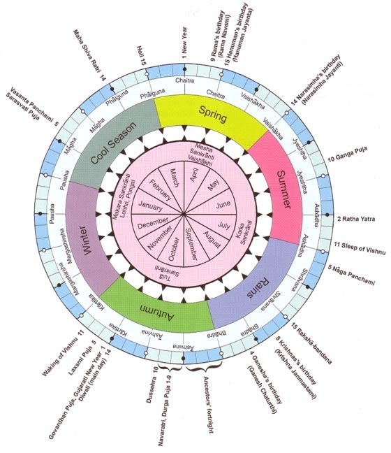 The Hindu Calendar Heart Of Hinduism