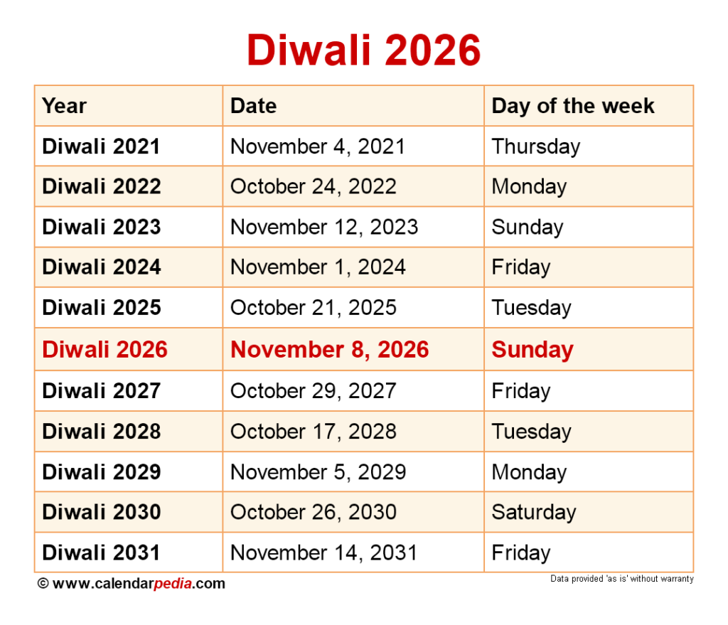 When Is Diwali 2025 